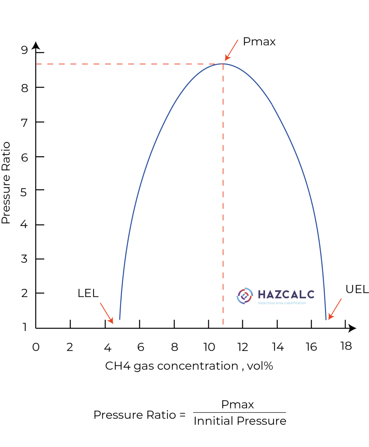 What means the Pmax of Substances? Hazcalc