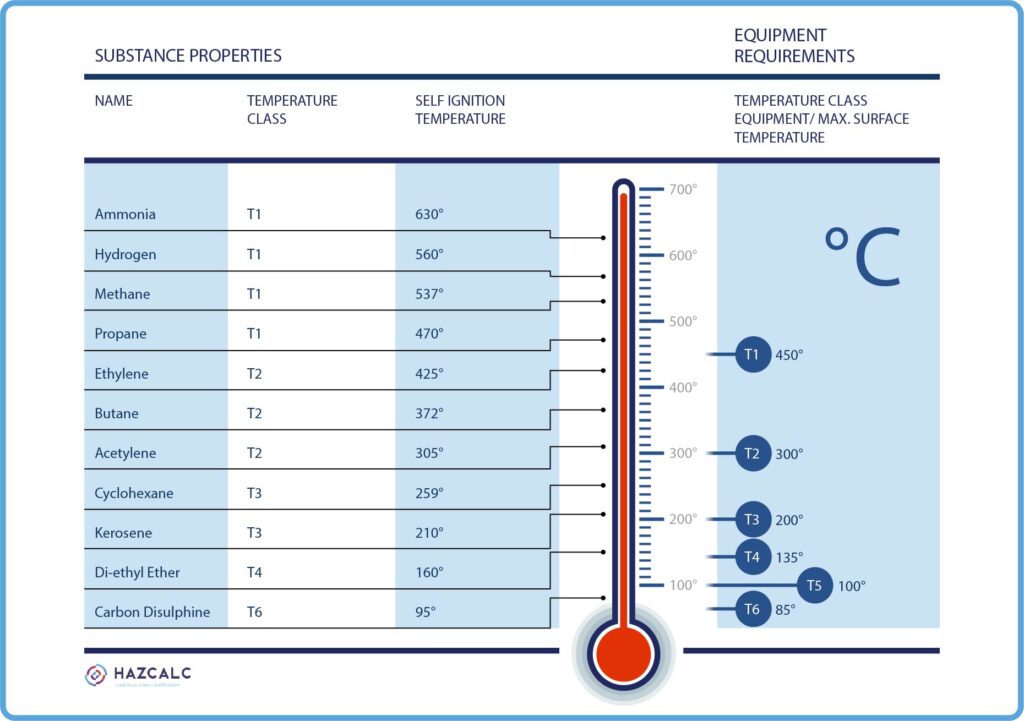 temperature class ex atex dsear