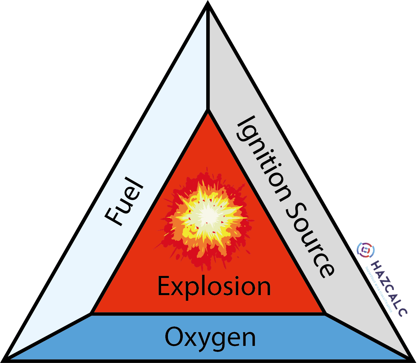 Explosion triangle