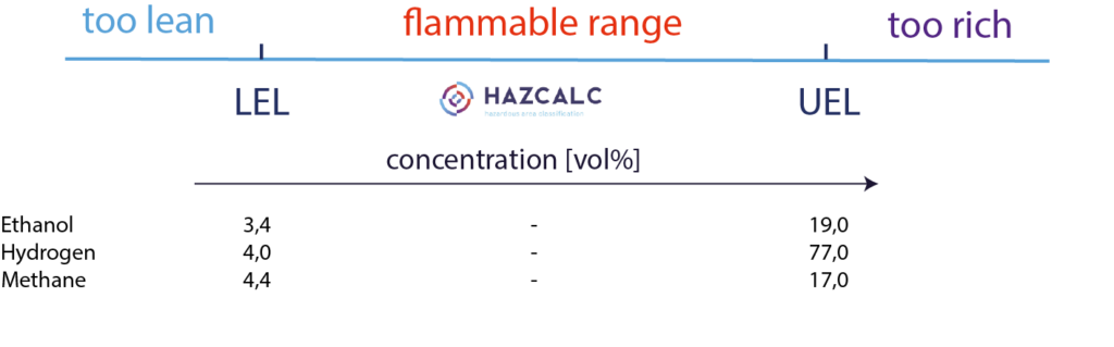 Flammable range