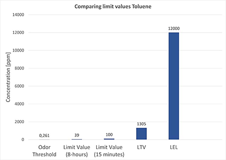 hazardous area classification limiting values