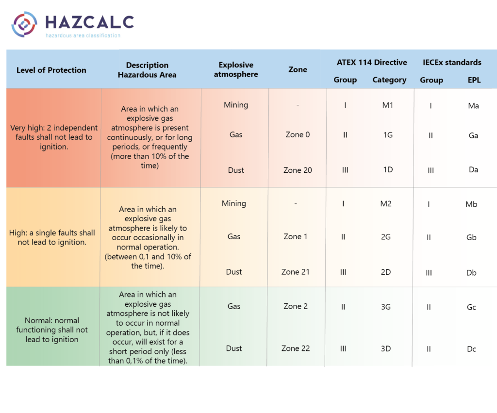 ATEX zone category EPL table