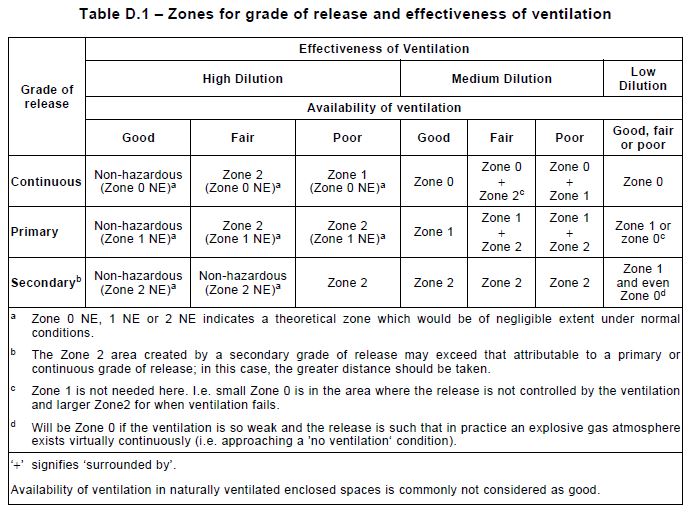 Figure D.1 Zone classification