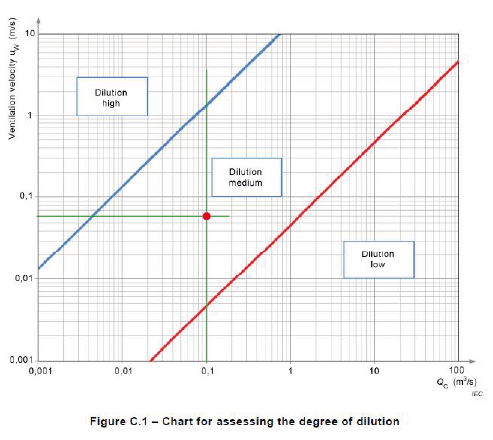 Graph C1 Dillution Class