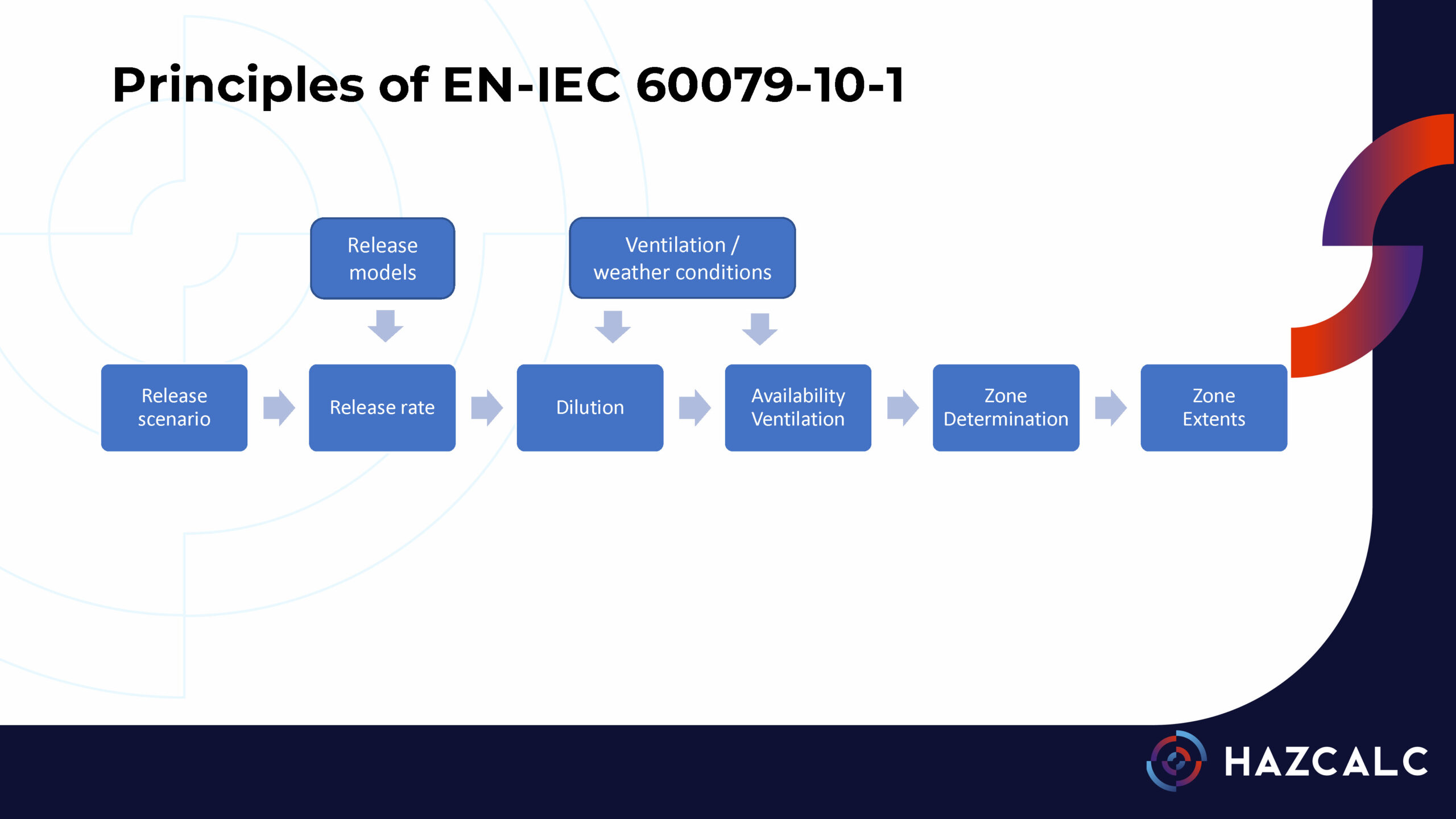 IEC 60079-10-1 scheme